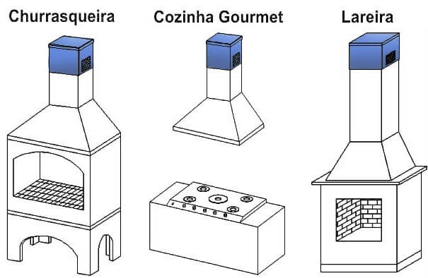 Exaustor instalado numa churrasqueira, numa cozinha industrial e em uma lareira
